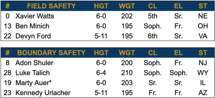 2024 Spring Depth Chart - Safety